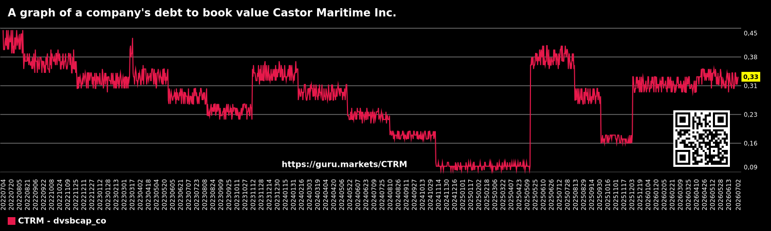 A graph of a company's debt to book value Castor Maritime Inc.